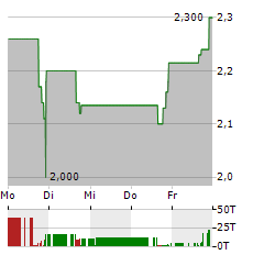 MDXHEALTH Aktie 5-Tage-Chart