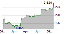 ME GROUP INTERNATIONAL PLC Chart 1 Jahr