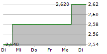 ME GROUP INTERNATIONAL PLC 5-Tage-Chart