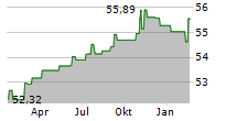 MEAG FAIRRETURN A Chart 1 Jahr