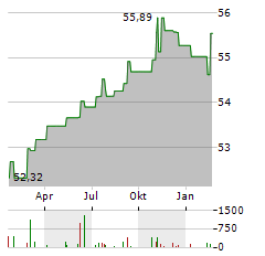 MEAG FAIRRETURN A Aktie Chart 1 Jahr