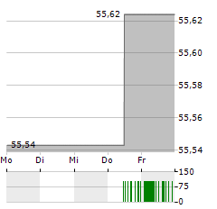 MEAG FAIRRETURN A Aktie 5-Tage-Chart