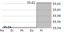 MEAG FAIRRETURN A 5-Tage-Chart