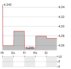 MEARS Aktie 5-Tage-Chart