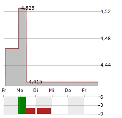 MEARS Aktie 5-Tage-Chart