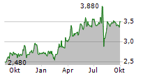 MEBUKI FINANCIAL GROUP INC Chart 1 Jahr