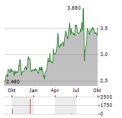 MEBUKI FINANCIAL GROUP Aktie Chart 1 Jahr