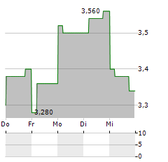 MEBUKI FINANCIAL GROUP Aktie 5-Tage-Chart