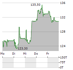 MEDACTA Aktie 5-Tage-Chart