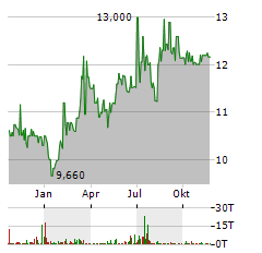 MEDALIST DIVERSIFIED REIT Aktie Chart 1 Jahr