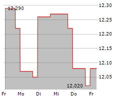 MEDALIST DIVERSIFIED REIT INC Chart 1 Jahr