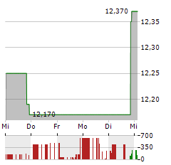 MEDALIST DIVERSIFIED REIT Aktie 5-Tage-Chart