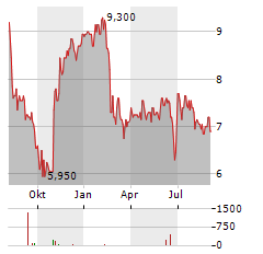 MEDALLION FINANCIAL Aktie Chart 1 Jahr