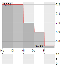 MEDALLION FINANCIAL Aktie 5-Tage-Chart