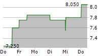 MEDALLION FINANCIAL CORP 5-Tage-Chart