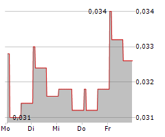 MEDAPP SA Chart 1 Jahr