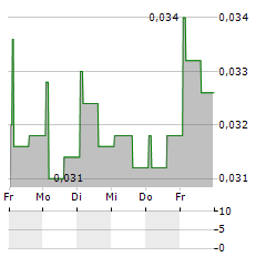 MEDAPP Aktie 5-Tage-Chart