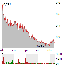 MEDARO MINING Aktie Chart 1 Jahr