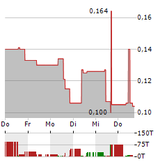 MEDARO MINING Aktie 5-Tage-Chart