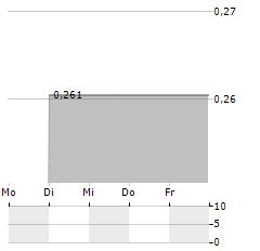 MEDAVAIL Aktie 5-Tage-Chart