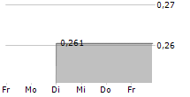 MEDAVAIL HOLDINGS INC 5-Tage-Chart