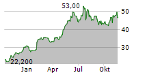 MEDCAP AB Chart 1 Jahr