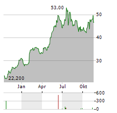 MEDCAP Aktie Chart 1 Jahr