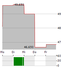 MEDCAP Aktie 5-Tage-Chart