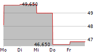 MEDCAP AB 5-Tage-Chart