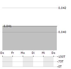 MEDCAW INVESTMENTS Aktie 5-Tage-Chart