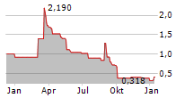 MEDESIS PHARMA SA Chart 1 Jahr