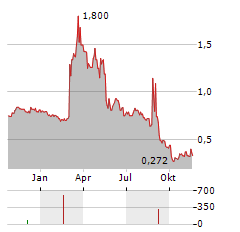 MEDESIS PHARMA Aktie Chart 1 Jahr