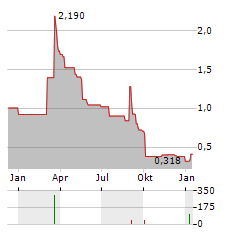 MEDESIS PHARMA Aktie Chart 1 Jahr