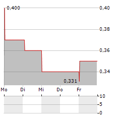 MEDESIS PHARMA Aktie 5-Tage-Chart