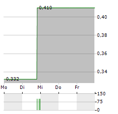 MEDESIS PHARMA Aktie 5-Tage-Chart