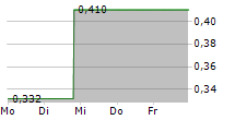 MEDESIS PHARMA SA 5-Tage-Chart