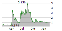 MEDIACO HOLDING INC Chart 1 Jahr