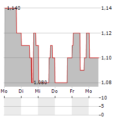 MEDIACO Aktie 5-Tage-Chart