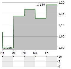 MEDIACO Aktie 5-Tage-Chart