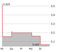 MEDIAN TECHNOLOGIES Chart 1 Jahr