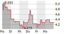 MEDIAN TECHNOLOGIES 5-Tage-Chart