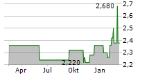 MEDIBANK PRIVATE LIMITED Chart 1 Jahr