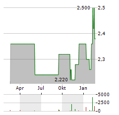 MEDIBANK PRIVATE Aktie Chart 1 Jahr