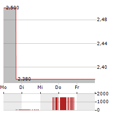 MEDIBANK PRIVATE Aktie 5-Tage-Chart