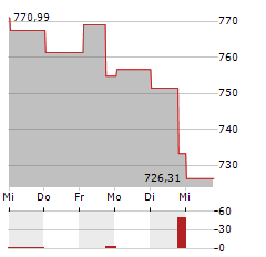 MEDICAL BIOHEALTH Aktie 5-Tage-Chart