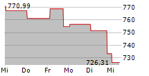 MEDICAL BIOHEALTH 5-Tage-Chart