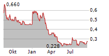 MEDICAL DEVELOPMENTS INTERNATIONAL LIMITED Chart 1 Jahr