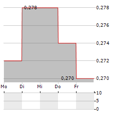 MEDICAL DEVELOPMENTS INTERNATIONAL Aktie 5-Tage-Chart