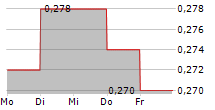 MEDICAL DEVELOPMENTS INTERNATIONAL LIMITED 5-Tage-Chart