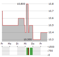 MEDICAL FACILITIES Aktie 5-Tage-Chart